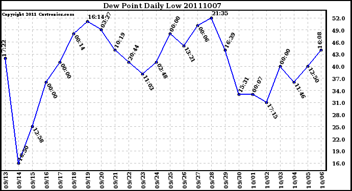 Milwaukee Weather Dew Point Daily Low