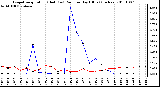 Milwaukee Weather Evapotranspiration (Red) (vs) Rain per Day (Blue) (Inches)