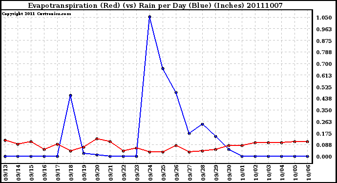 Milwaukee Weather Evapotranspiration (Red) (vs) Rain per Day (Blue) (Inches)