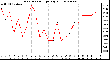 Milwaukee Weather Evapotranspiration per Day (Inches)