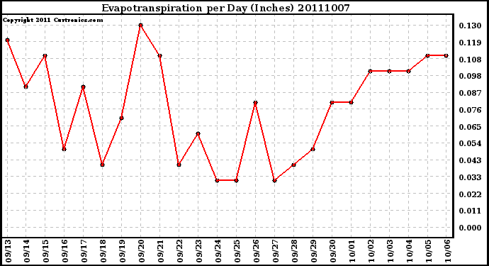 Milwaukee Weather Evapotranspiration per Day (Inches)