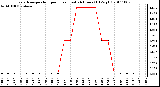 Milwaukee Weather Evapotranspiration per Hour (Last 24 Hours) (Oz/sq ft)