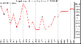 Milwaukee Weather Evapotranspiration per Day (Oz/sq ft)