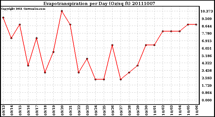 Milwaukee Weather Evapotranspiration per Day (Oz/sq ft)