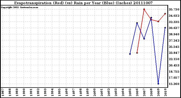 Milwaukee Weather Evapotranspiration (Red) (vs) Rain per Year (Blue) (Inches)