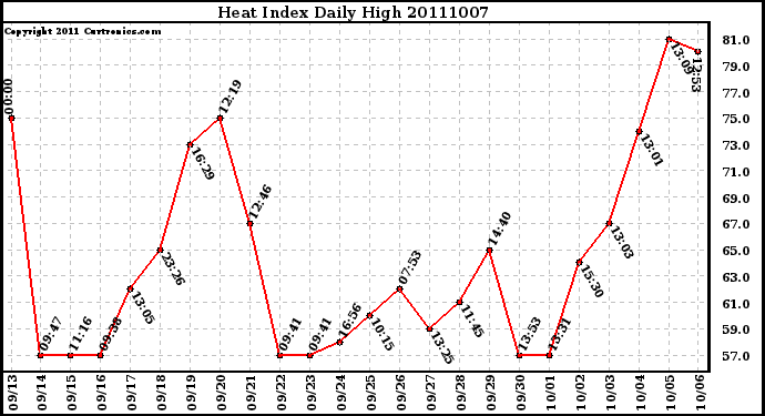 Milwaukee Weather Heat Index Daily High