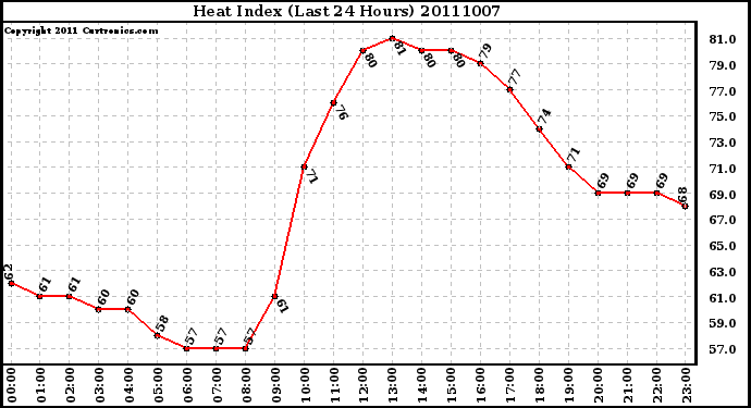 Milwaukee Weather Heat Index (Last 24 Hours)