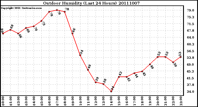 Milwaukee Weather Outdoor Humidity (Last 24 Hours)