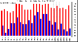 Milwaukee Weather Outdoor Humidity Daily High/Low