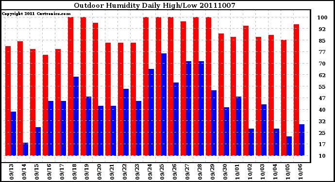 Milwaukee Weather Outdoor Humidity Daily High/Low