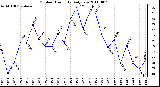 Milwaukee Weather Outdoor Humidity Daily Low