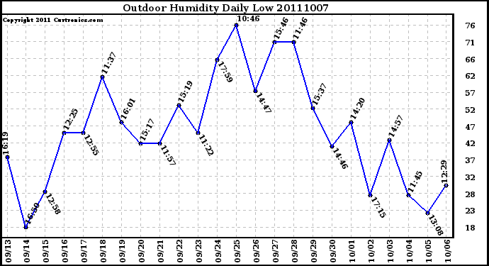 Milwaukee Weather Outdoor Humidity Daily Low