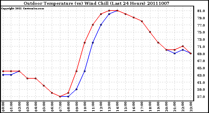 Milwaukee Weather Outdoor Temperature (vs) Wind Chill (Last 24 Hours)