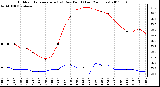 Milwaukee Weather Outdoor Temperature (vs) Dew Point (Last 24 Hours)