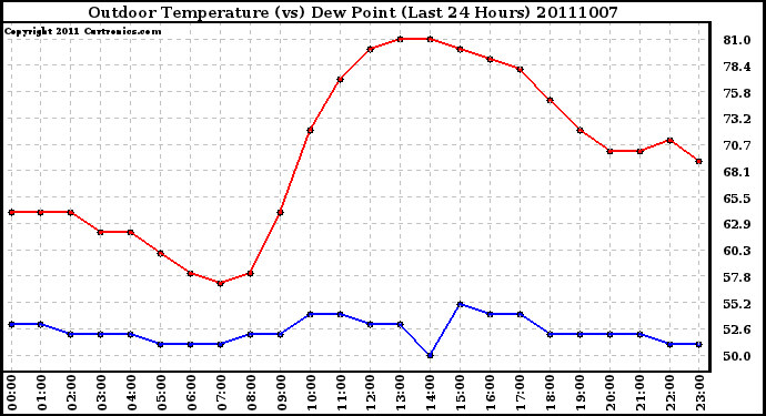 Milwaukee Weather Outdoor Temperature (vs) Dew Point (Last 24 Hours)