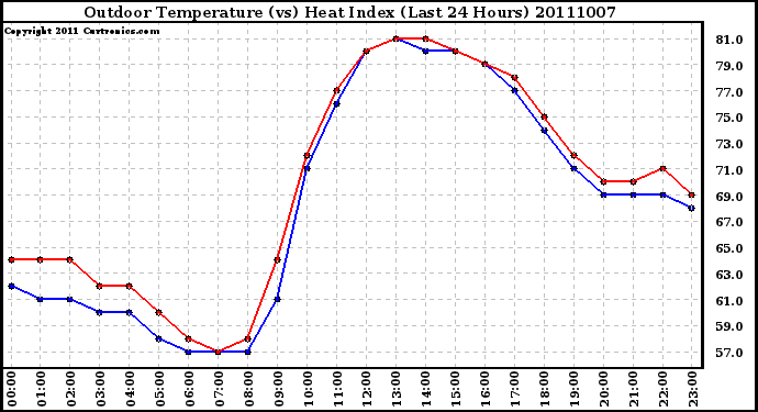 Milwaukee Weather Outdoor Temperature (vs) Heat Index (Last 24 Hours)