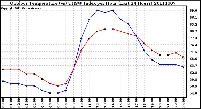 Milwaukee Weather Outdoor Temperature (vs) THSW Index per Hour (Last 24 Hours)