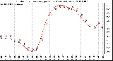 Milwaukee Weather Outdoor Temperature per Hour (Last 24 Hours)