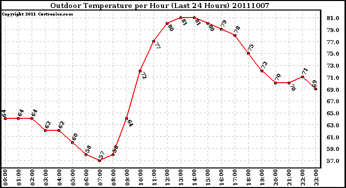 Milwaukee Weather Outdoor Temperature per Hour (Last 24 Hours)