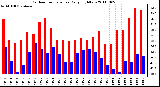 Milwaukee Weather Outdoor Temperature Daily High/Low