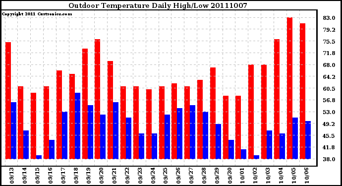 Milwaukee Weather Outdoor Temperature Daily High/Low