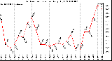 Milwaukee Weather Outdoor Temperature Daily High