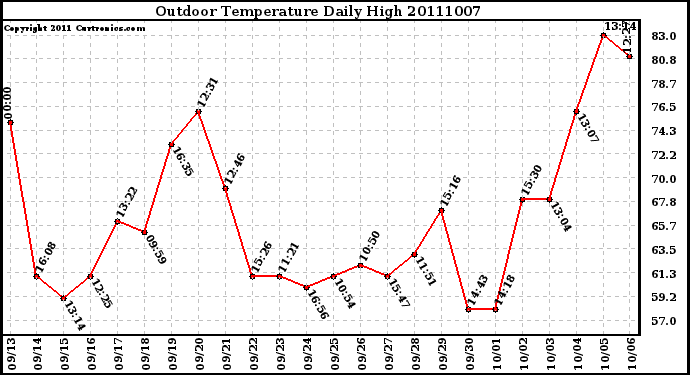 Milwaukee Weather Outdoor Temperature Daily High