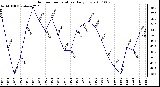 Milwaukee Weather Outdoor Temperature Daily Low