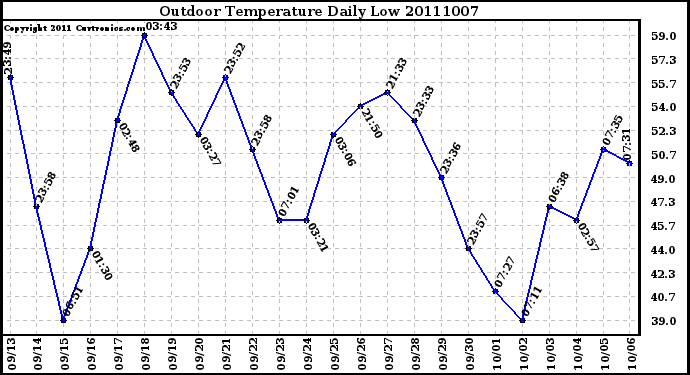 Milwaukee Weather Outdoor Temperature Daily Low