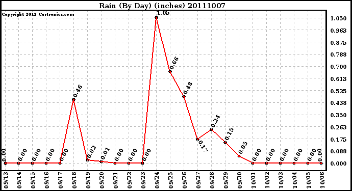 Milwaukee Weather Rain (By Day) (inches)