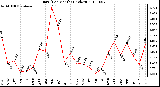 Milwaukee Weather Rain (Per Month) (inches)