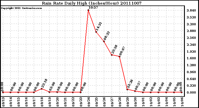 Milwaukee Weather Rain Rate Daily High (Inches/Hour)