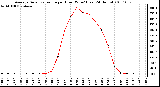 Milwaukee Weather Average Solar Radiation per Hour W/m2 (Last 24 Hours)