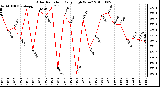 Milwaukee Weather Solar Radiation Daily High W/m2