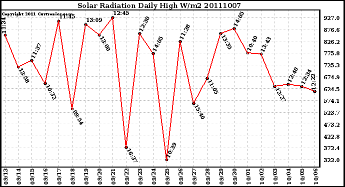 Milwaukee Weather Solar Radiation Daily High W/m2