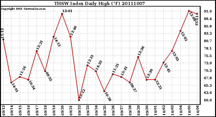 Milwaukee Weather THSW Index Daily High (F)