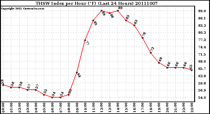 Milwaukee Weather THSW Index per Hour (F) (Last 24 Hours)