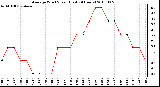 Milwaukee Weather Average Wind Speed (Last 24 Hours)