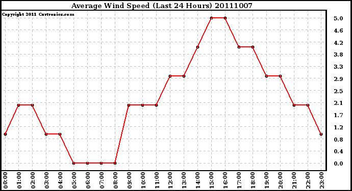 Milwaukee Weather Average Wind Speed (Last 24 Hours)