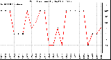 Milwaukee Weather Wind Direction (By Day)