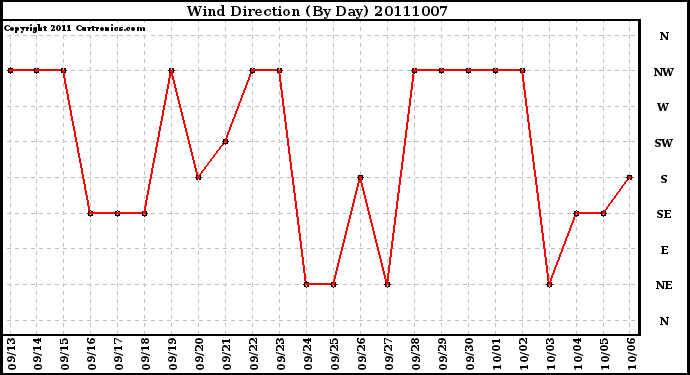 Milwaukee Weather Wind Direction (By Day)