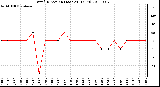 Milwaukee Weather Wind Direction (Last 24 Hours)