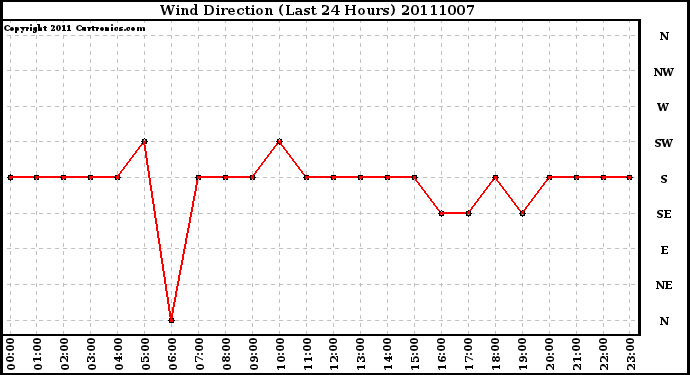 Milwaukee Weather Wind Direction (Last 24 Hours)