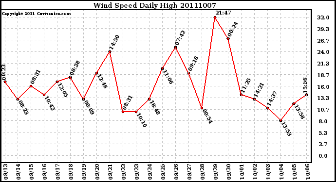 Milwaukee Weather Wind Speed Daily High