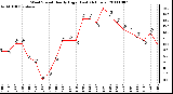 Milwaukee Weather Wind Speed Hourly High (Last 24 Hours)