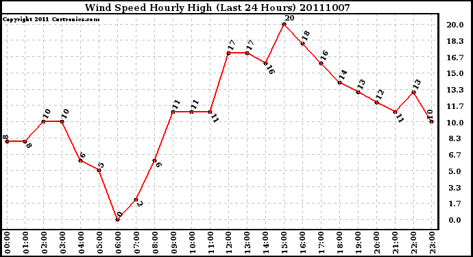 Milwaukee Weather Wind Speed Hourly High (Last 24 Hours)