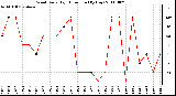 Milwaukee Weather Wind Daily High Direction (By Day)