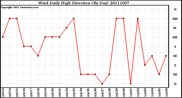 Milwaukee Weather Wind Daily High Direction (By Day)