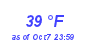 Milwaukee WeatherWind Chill Low Month