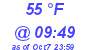 Milwaukee Weather Dewpoint High High Today